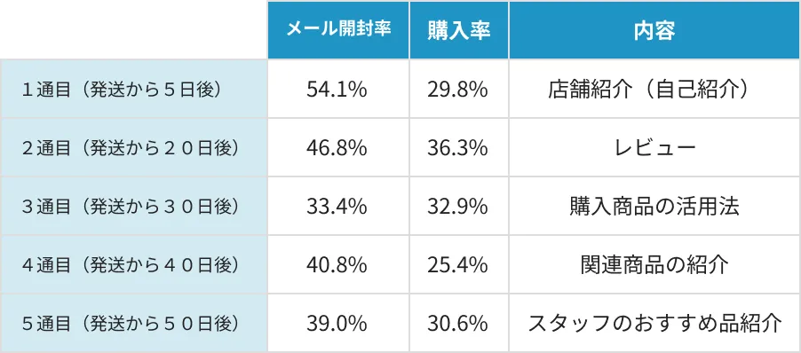 フォローアップメール