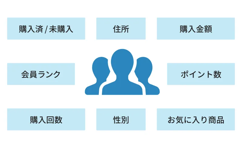 <span>顧客台帳からセグメントして</span><span>配信リストを作成</span>