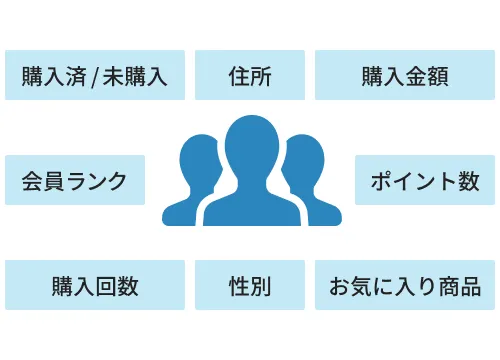 配信する顧客を決定