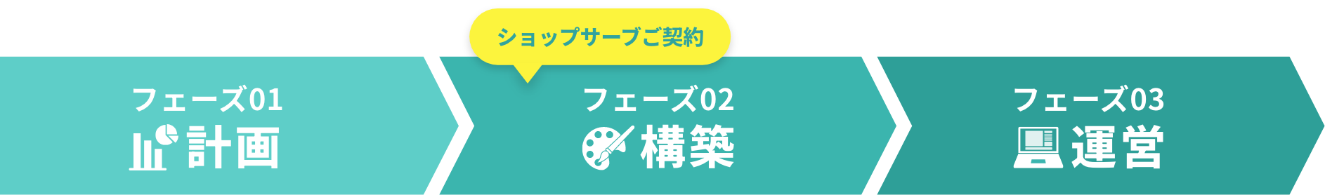 まるなげサポートフェーズ